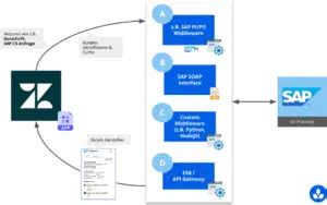 zendesk sap integration - Zendesk SAP Integration bei On Premise Installationen.